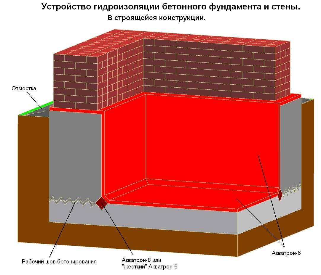 Как обустроить гидроизоляцию подвала изнутри от грунтовых вод
