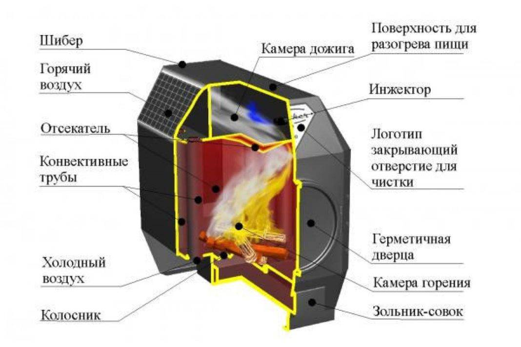 Рейтинг самых лучших печей длительного горения на дровах 2020 года по версии редакции zuzako