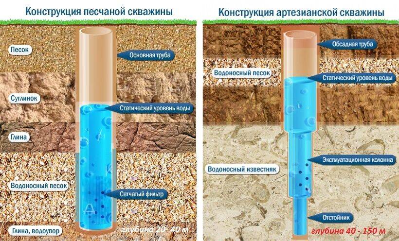 Как зарегистрировать скважину на воду в россии? со скольки метров и что нужно знать – обзор