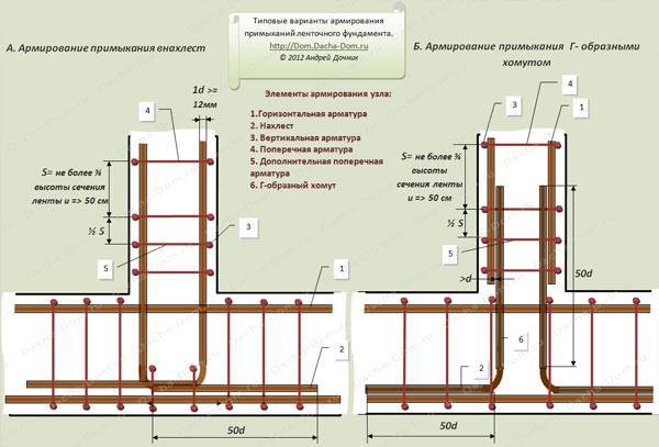Армирование ленточного фундамента частного дома своими руками: схема и пошаговая инструкция