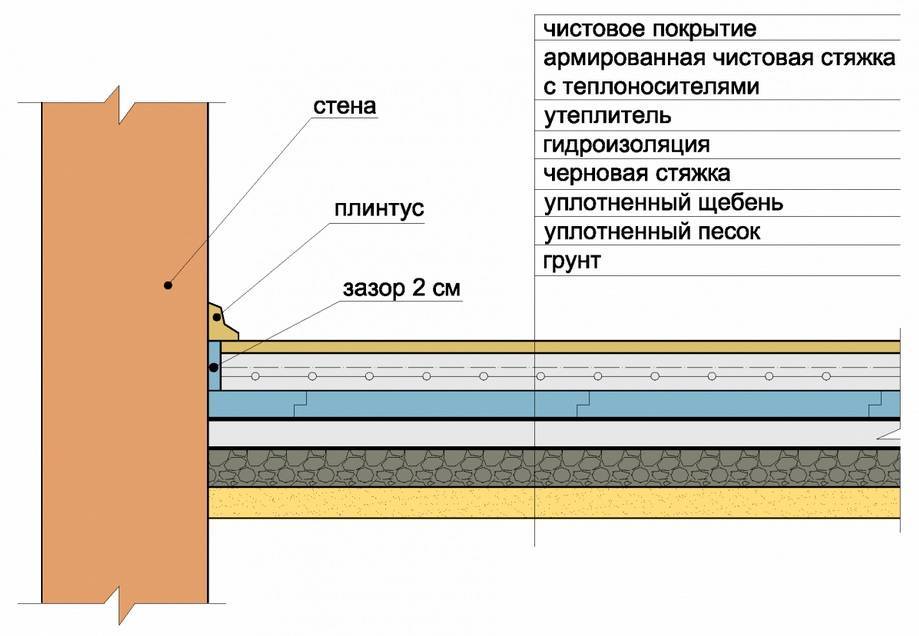 Стяжка на деревянный пол - можно ли делать и как залить