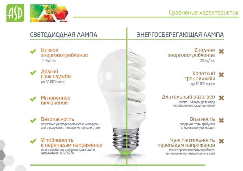 Какие лампы лучше для дома светодиодные или энергосберегающие: критерии выбора