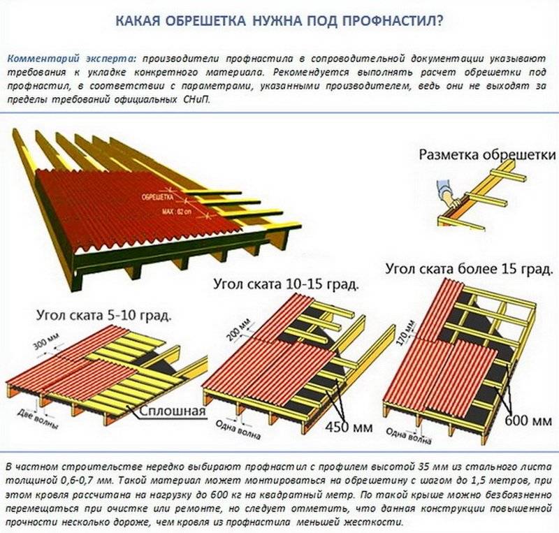 В чем различие видов профнастила для кровли и как выбрать самое лучшее покрытие?