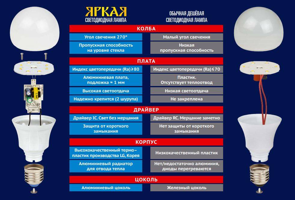 Какие лампочки лучше - светодиодные или энергосберегающие?