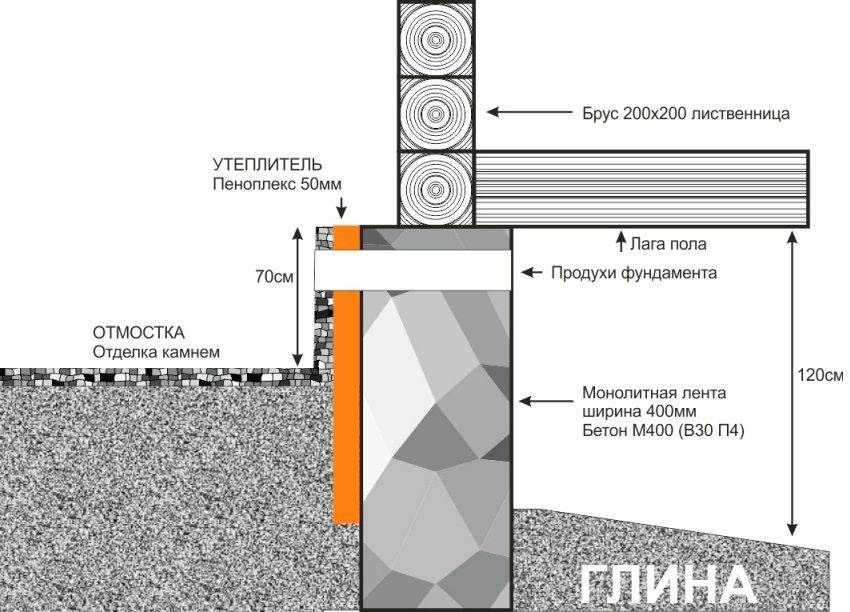Как утеплить фундамент дома снаружи: существующие материалы, их особенности, плюсы и минусы