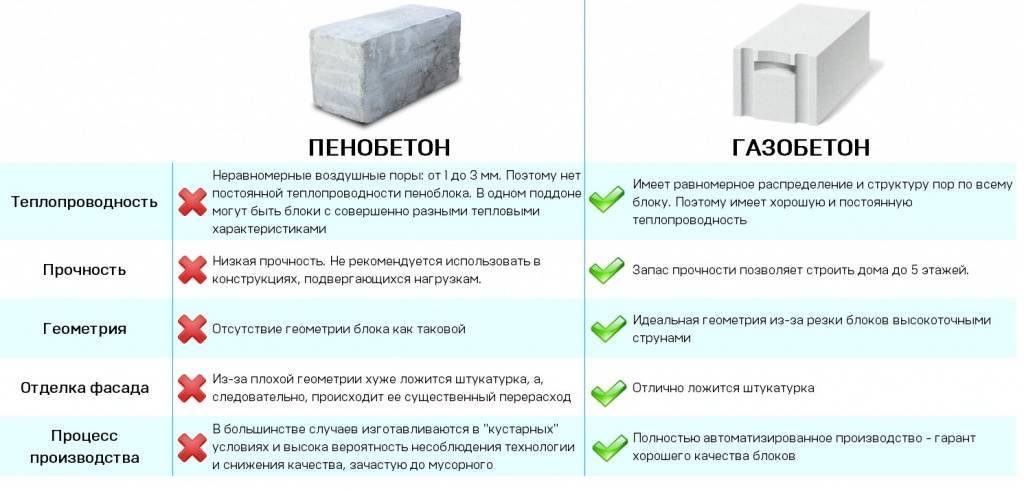 Пенобетон или газобетон – что лучше для строительства дома, сравнение газоблоков и пеноблоков (отличия) по характеристикам и свойствам + фото, видео