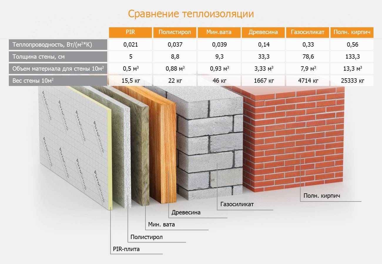 Какая теплопроводность у Пенопласта: его плотность в сравнении и особенности выбора : Плюсы и минусы - Обзор