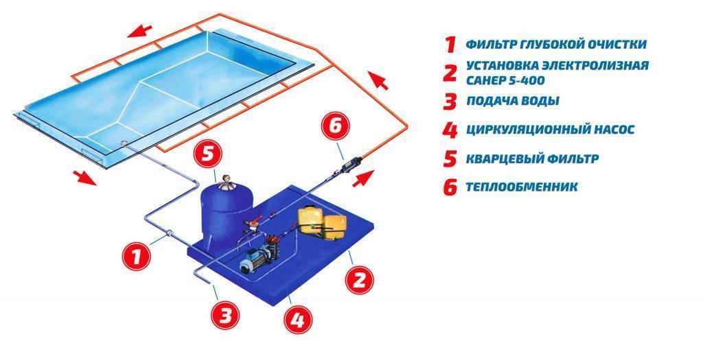 Как выбрать химию для бассейнов: лучшие средства для очистки воды