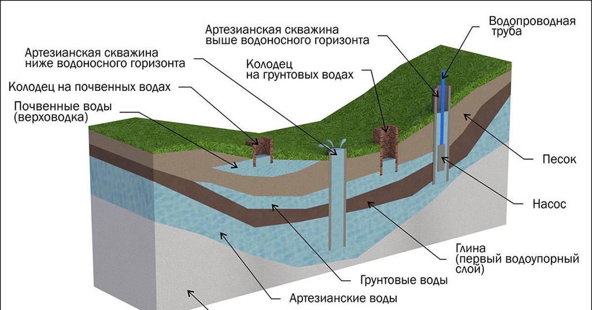 Как измерить глубину скважины