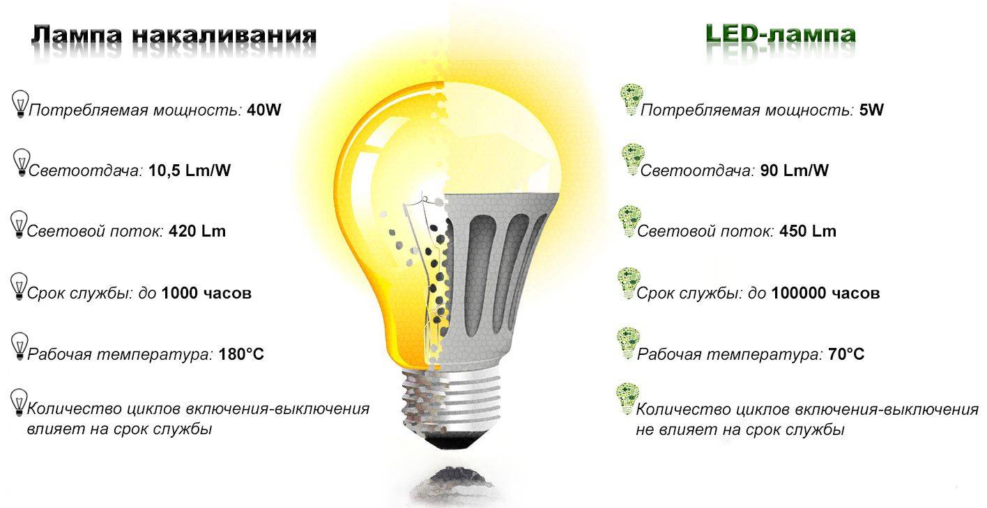 Плюсы и минусы светодиодных ламп