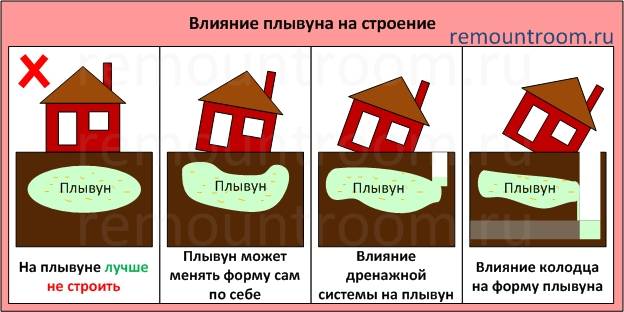 Фундамент на плывуне - основные особенности, технология возведения