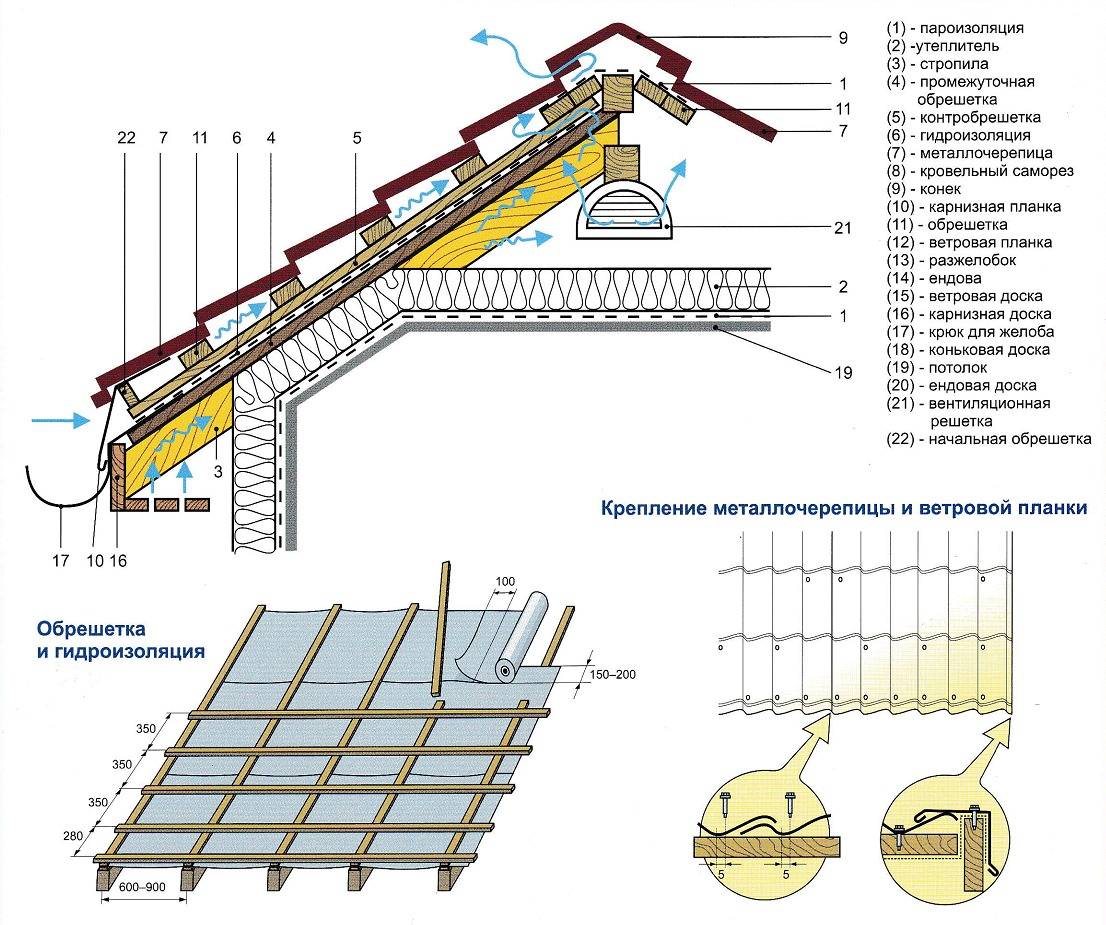 Устройство кровли из металлочерепицы: технология монтажа и конструкция металлочерепичной крыши