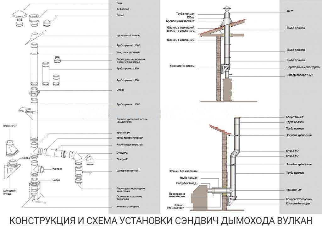 Монтаж дымохода в деревянном доме устройство, установка