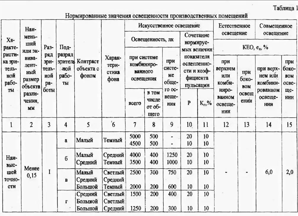 Расчет числа светодиодных ламп для жилой комнаты