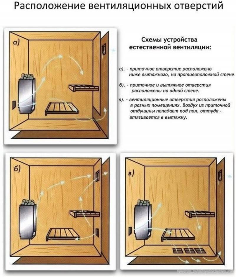 Вентиляция в бане бочке схема