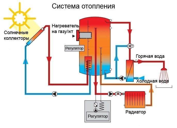 Солнечный коллектор из металлопластиковых труб своими руками – самодельный накопитель тепла | схема летняя и зимняя