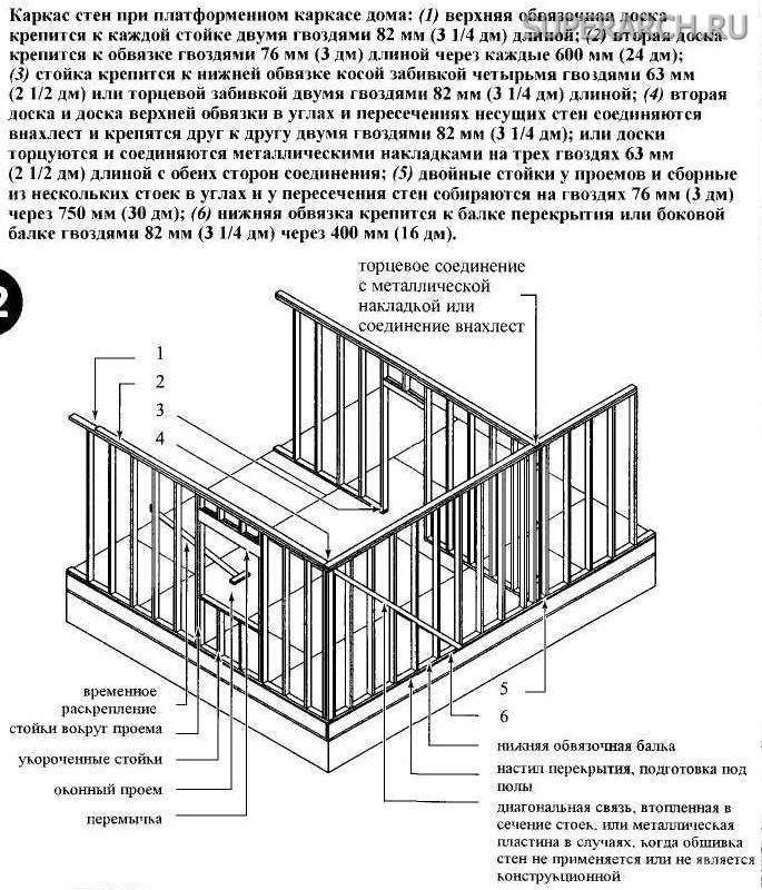 Каркас стены каркасного дома схема