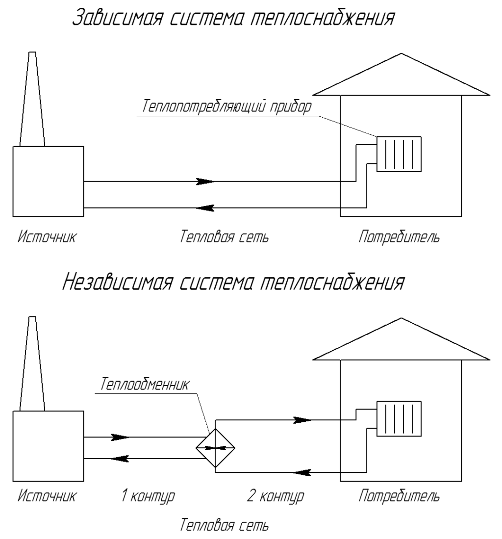 Независимая система. Зависимая и независимая схема теплоснабжения. Схема подключения системы отопления зависимая и независимая. Независимая схема присоединения системы теплоснабжения. Зависимая схема присоединения системы отопления.