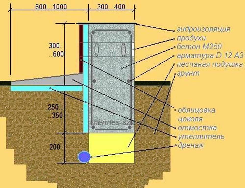 Какой выбрать фундамент для гаража из пеноблоков