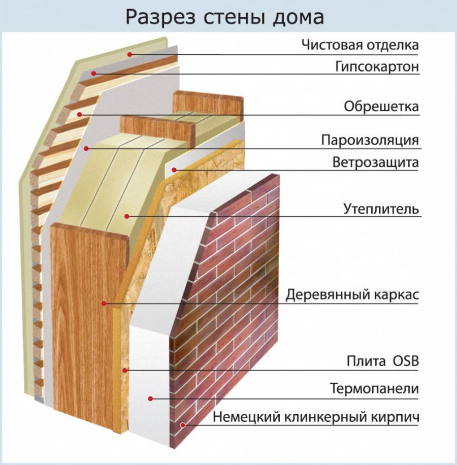 Технология строительства каркасного дома ⋆ domastroika.com