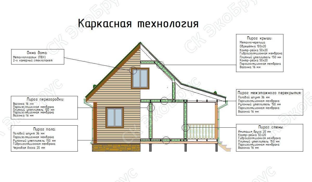 Преимущества и недостатки быстровозводимых каркасных домов