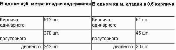 Сколько силикатного кирпича в 1 м3