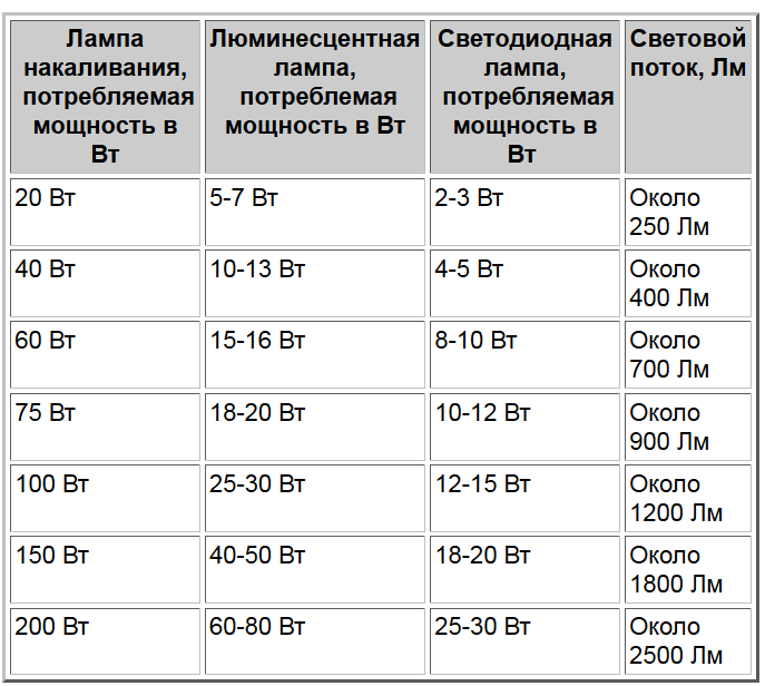 Световой поток светодиодных ламп: измерение, коэффициент использования и мощность