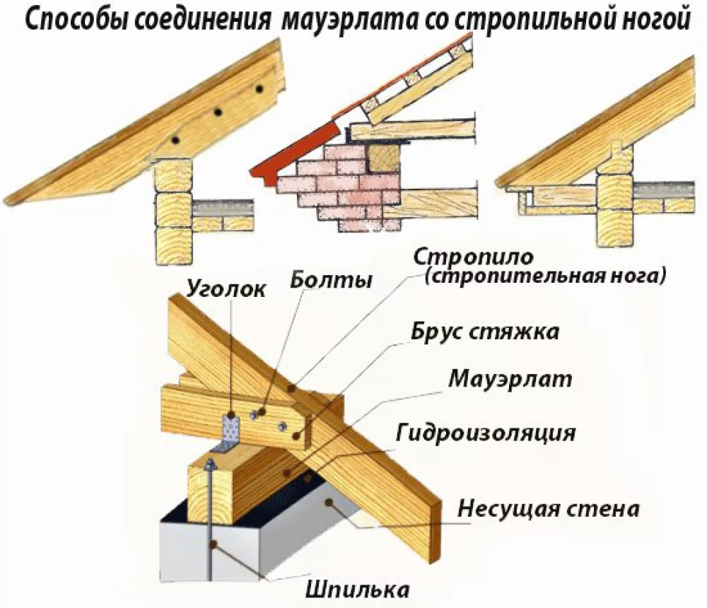 Крепление стропил к мауэрлату: основные варианты, правила и схемы - строительство и ремонт
