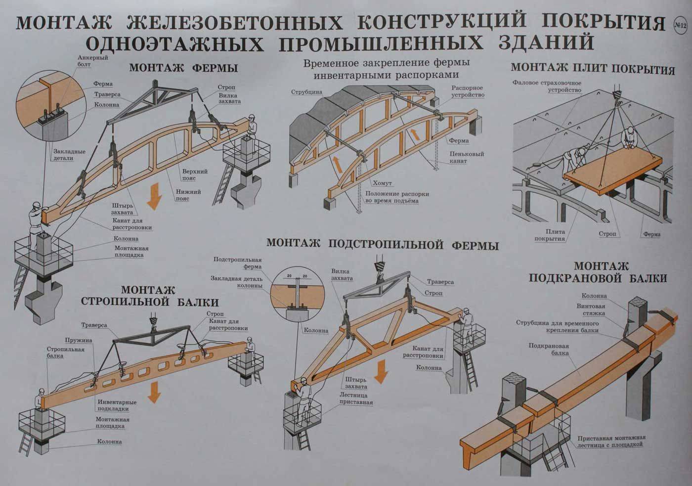 Технологическая карта на монтаж железобетонных конструкций