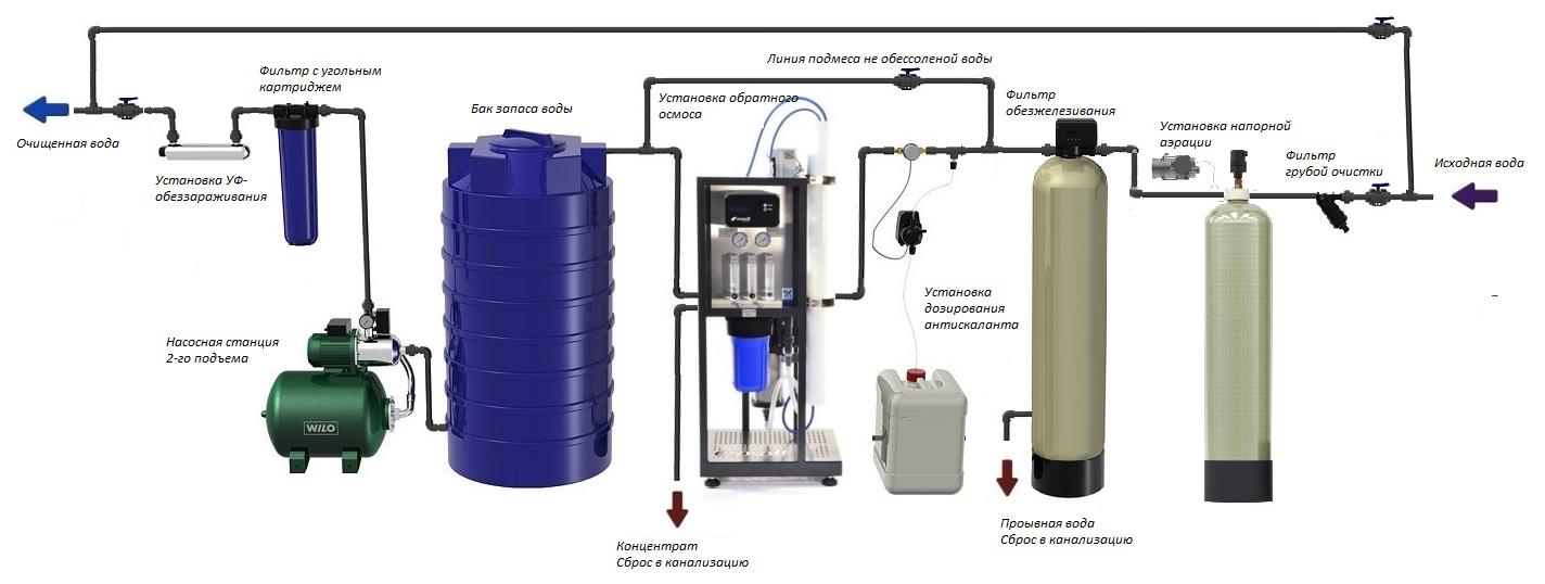 Схема водоочистки системы фильтров. Схема подключения фильтра обезжелезивания воды. Система очистки воды с аэрацией схема. Блок управления фильтра обезжелезивания воды.