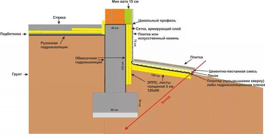 Схема утепления цоколя и отмостки пеноплексом или экструдированным пенополистиролом