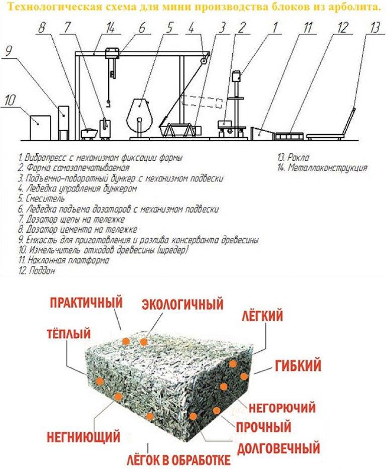 Производство арболитовых блоков: оборудование, станки, щепорез, технология изготовления, как сделать арболитовые блоки из опилок своими руками в домашних условиях