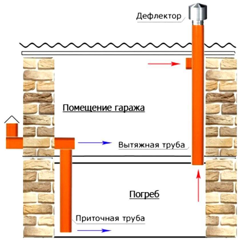 Вентиляция в погребе с одной трубой схема