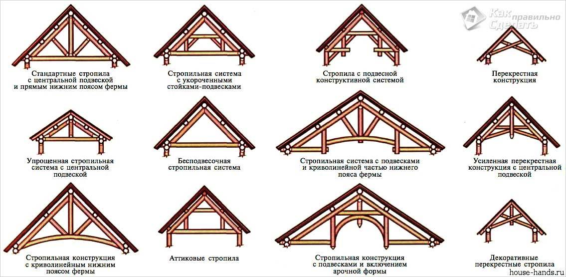 Из каких элементов состоит и каких видов бывает стропильная система двухскатной крыши