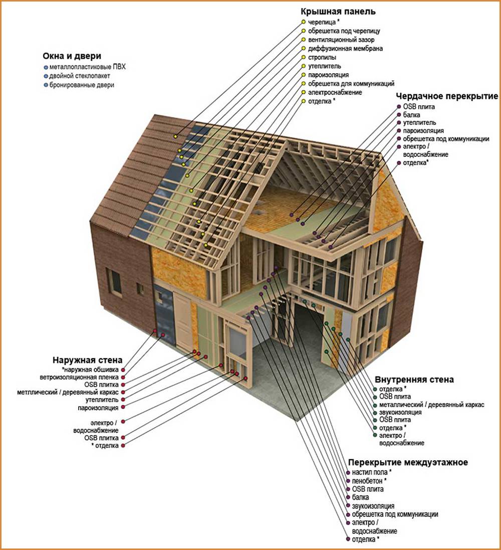 Каркасный деревянный дом конструкция