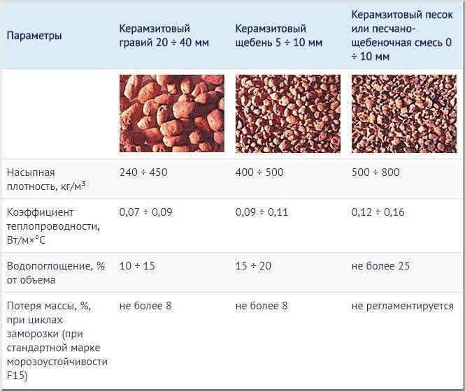 Керамзитный гравий. виды. производство. применение