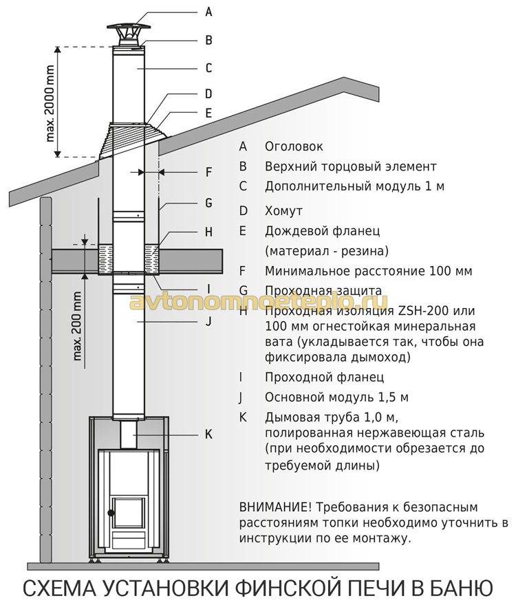 Правильный проход дымохода через кровлю можно сделать только при соблюдении правил и строительных норм. что нужно знать, прежде, чем начинать строительство?