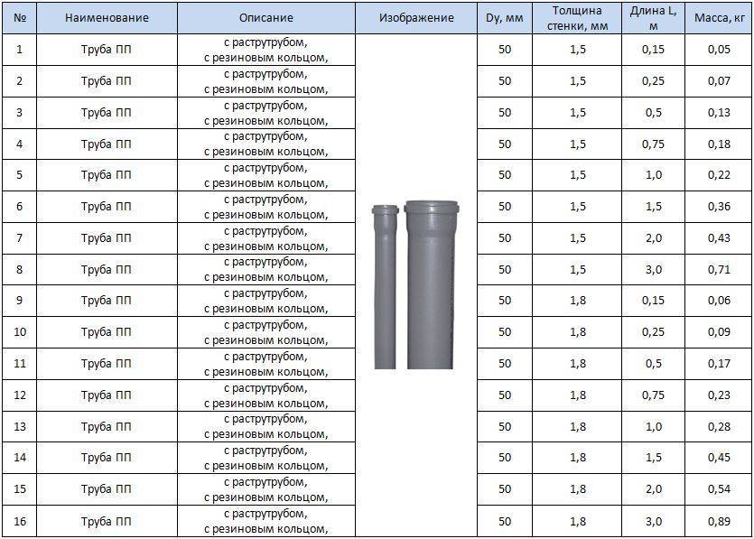 Размеры пластиковых труб для водопровода таблица