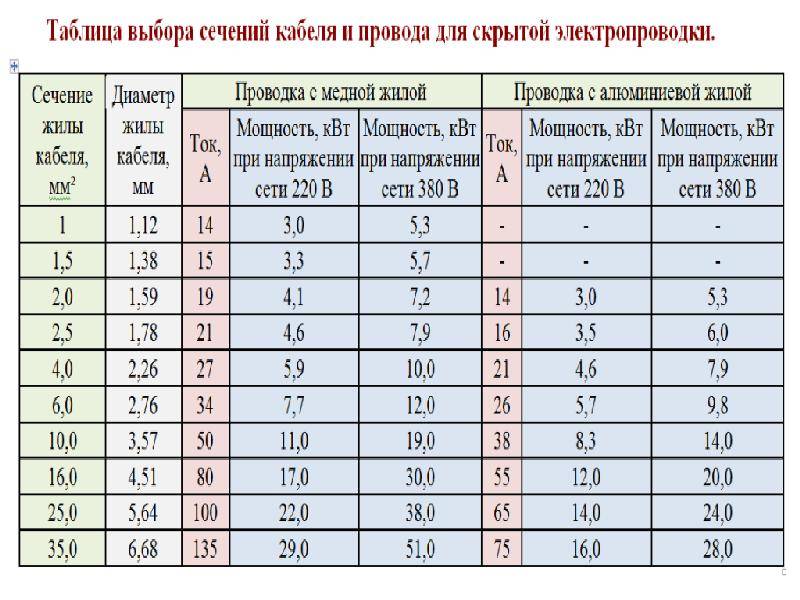 Какой провод использовать для проводки в частном доме?