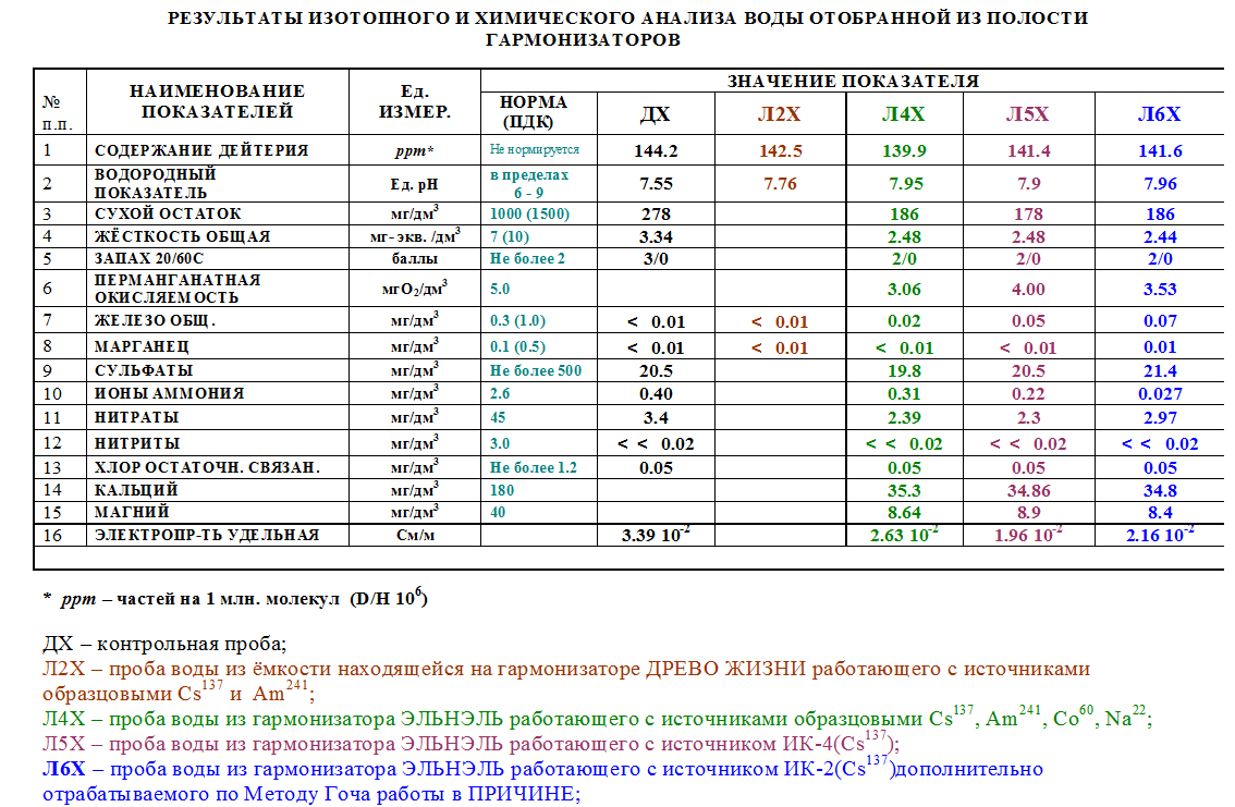 Результат вода. Хим анализ питьевой воды показатели. Нормы химического анализа воды. Норма питьевой воды хим анализ. Таблица анализ проб воды.