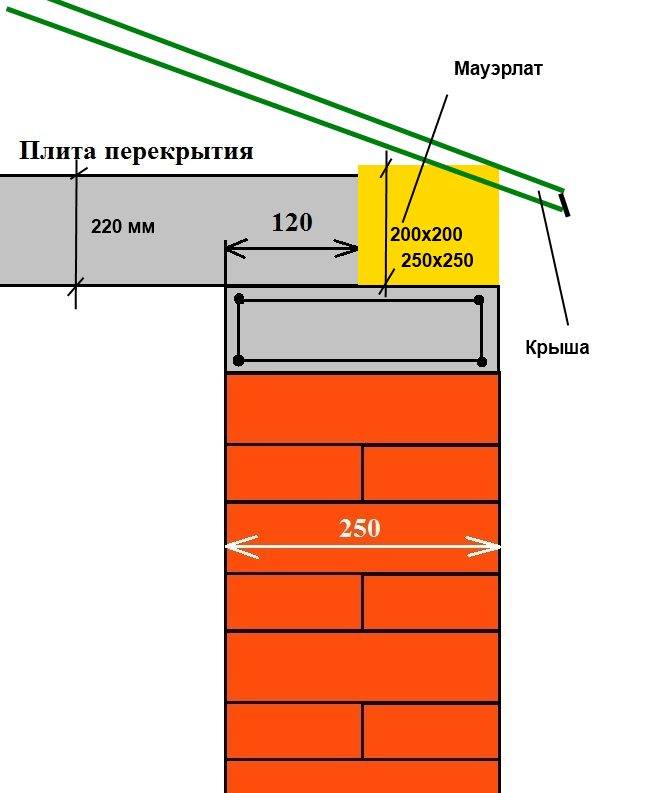 Армопояс из кирпича на стены: особенности и инструкция