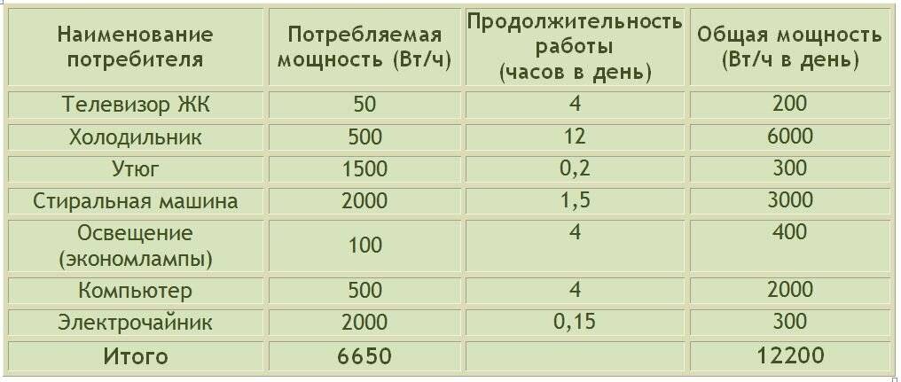 Как рассчитать потребление электроэнергии, видео инструкция
