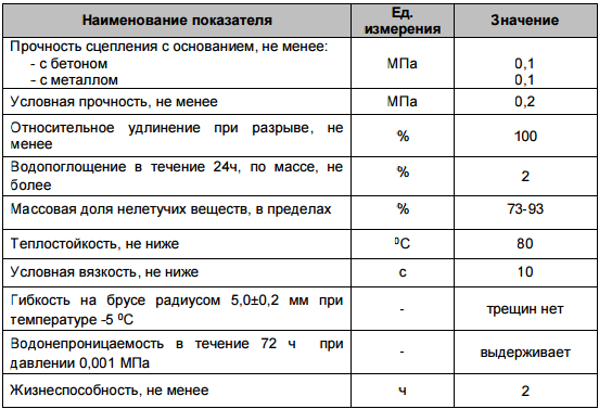 Мастики и праймеры техно-николь