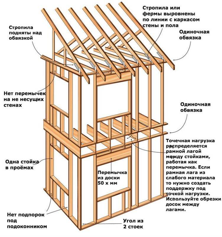 Каркасный дом своими руками: пошаговая инструкция возведения жилища