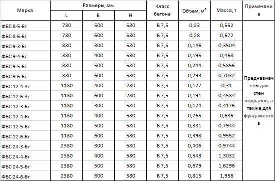 Вес фбс: сколько весит фундаментный блок 240х40х60