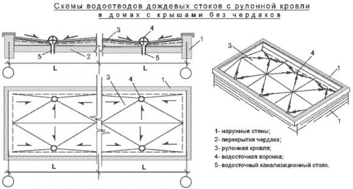 Водосток для плоской кровли: специфика сооружения внутреннего и наружного вариантов