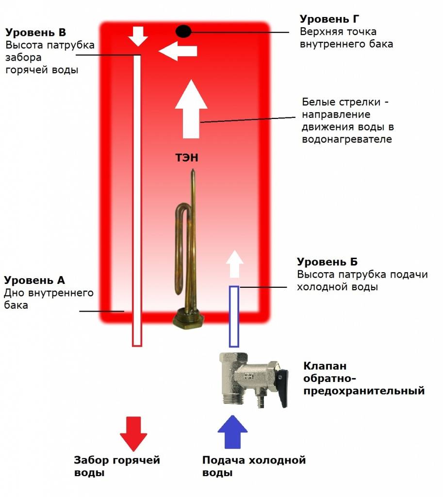 Накопительный водонагреватель: схема подключения, принцип работы и устройство