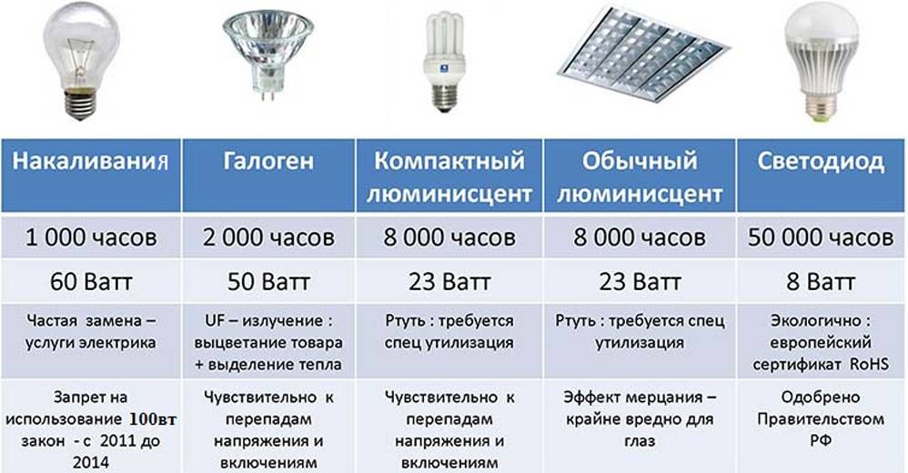 Лампы для выращивания и освещения растений: обзор!
