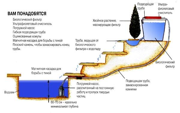 Схема искусственный пруд