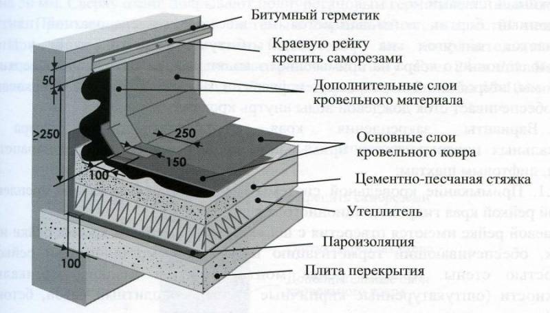 Рубероид технониколь: технические характеристики и особенности монтажа